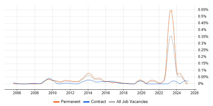 Job vacancy trend for NEC Housing in the South East Job vacancy trend for NEC Housing in the South East