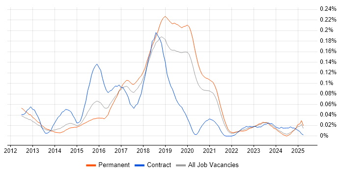 Job vacancy trend for Neo4j in the South East