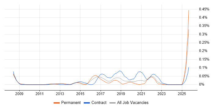 Job vacancy trend for NeoLoad in the South East