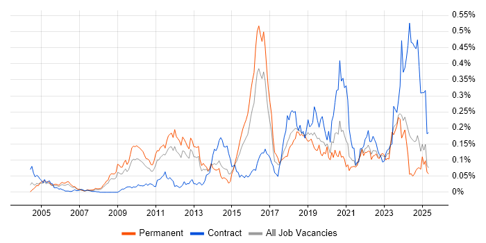 Job vacancy trend for Nessus in the South East Job vacancy trend for Nessus in the South East
