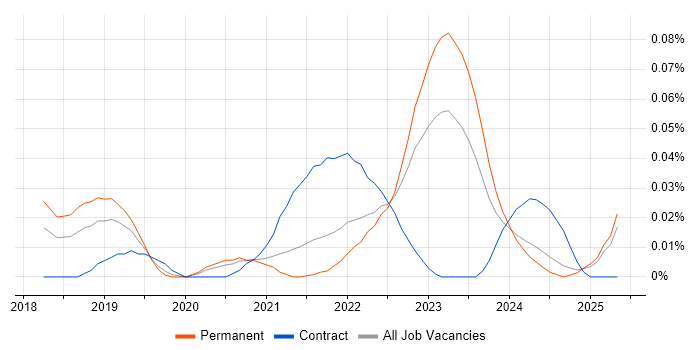 Job vacancy trend for NestJS in the South East Job vacancy trend for NestJS in the South East