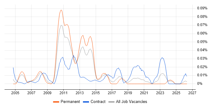 NetApp Consultant job vacancy trend in the South East