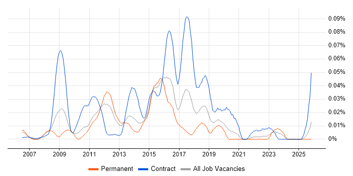 NetApp Engineer job vacancy trend in the South East