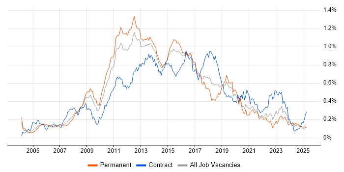 Job vacancy trend for NetApp in the South East Job vacancy trend for NetApp in the South East