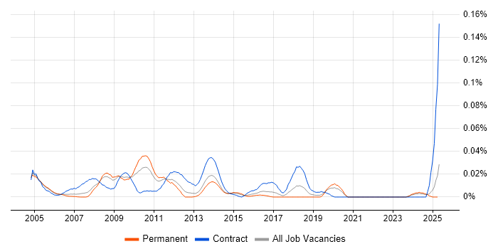 Job vacancy trend for NetBackup Engineer in the South East Job vacancy trend for NetBackup Engineer in the South East