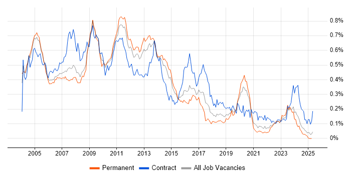 Job vacancy trend for NetBackup in the South East Job vacancy trend for NetBackup in the South East