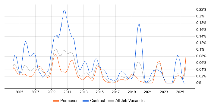 Netcool/OMNIbus job vacancy trend in the South East