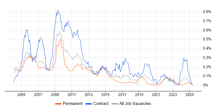 Job vacancy trend for Netcool in the South East Job vacancy trend for Netcool in the South East
