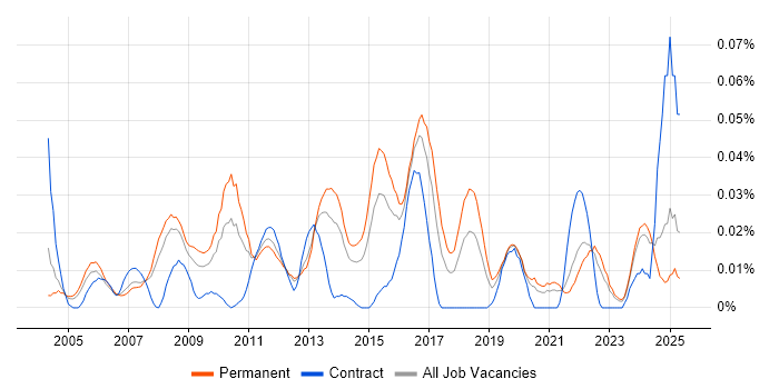 Job vacancy trend for NETGEAR in the South East Job vacancy trend for NETGEAR in the South East