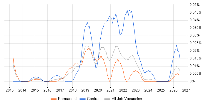 NetSuite Analyst job vacancy trend in the South East