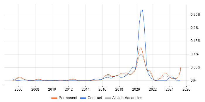 Job vacancy trend for NetSuite Consultant in the South East Job vacancy trend for NetSuite Consultant in the South East