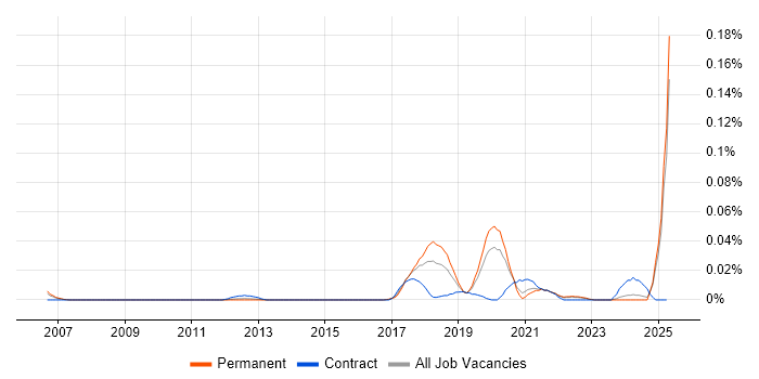 Job vacancy trend for NetSuite Developer in the South East Job vacancy trend for NetSuite Developer in the South East