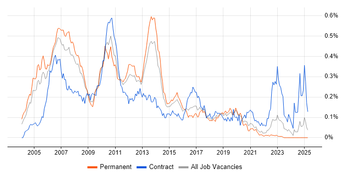 Job vacancy trend for NetWeaver in the South East Job vacancy trend for NetWeaver in the South East