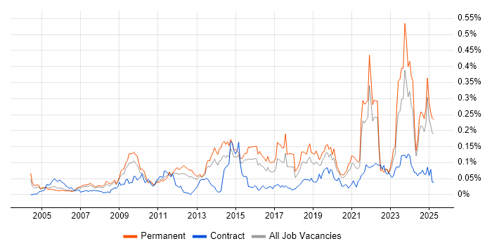 Job vacancy trend for Network+ Certification in the South East Job vacancy trend for Network+ Certification in the South East