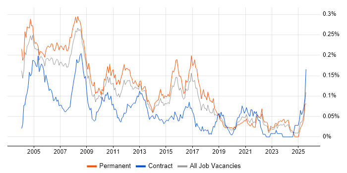 Job vacancy trend for Network Administrator in the South East Job vacancy trend for Network Administrator in the South East