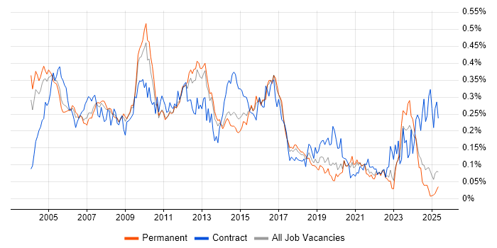 Job vacancy trend for Network Analyst in the South East Job vacancy trend for Network Analyst in the South East
