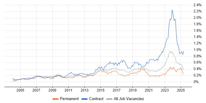Job vacancy trend for Network Architect in the South East Job vacancy trend for Network Architect in the South East