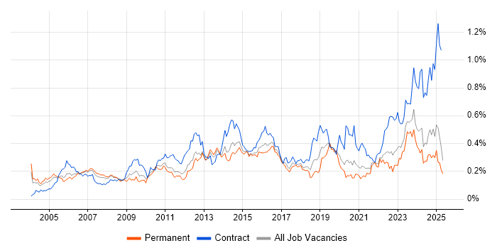 Job vacancy trend for Network Architecture in the South East Job vacancy trend for Network Architecture in the South East