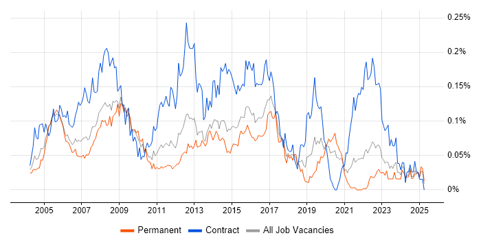 Job vacancy trend for Network Design Engineer in the South East Job vacancy trend for Network Design Engineer in the South East
