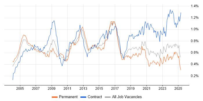 Job vacancy trend for Network Design in the South East Job vacancy trend for Network Design in the South East