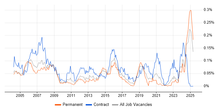 Job vacancy trend for Network Designer in the South East Job vacancy trend for Network Designer in the South East