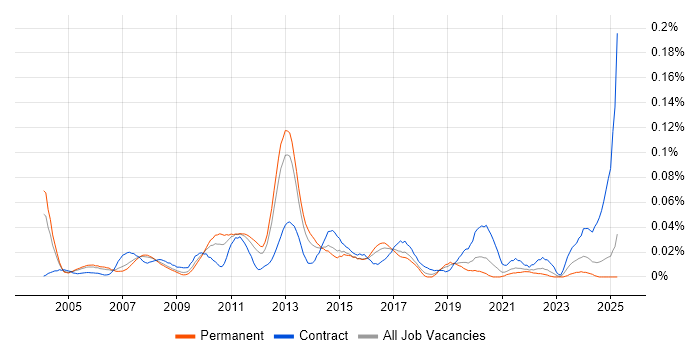 Job vacancy trend for Network Infrastructure Analyst in the South East Job vacancy trend for Network Infrastructure Analyst in the South East