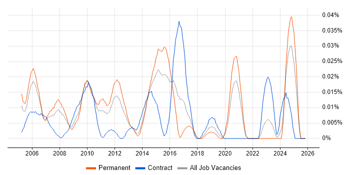 Network Infrastructure Consultant job vacancy trend in the South East