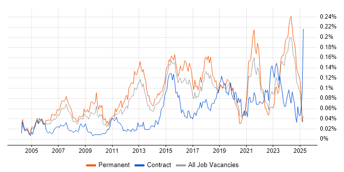 Job vacancy trend for Network Infrastructure Engineer in the South East Job vacancy trend for Network Infrastructure Engineer in the South East