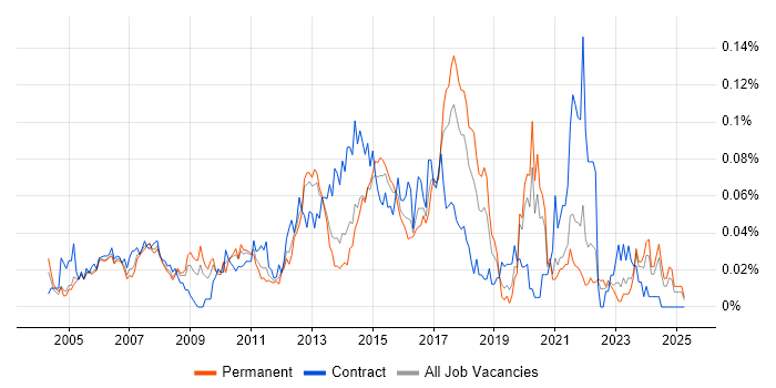 Job vacancy trend for Network Infrastructure Manager in the South East Job vacancy trend for Network Infrastructure Manager in the South East