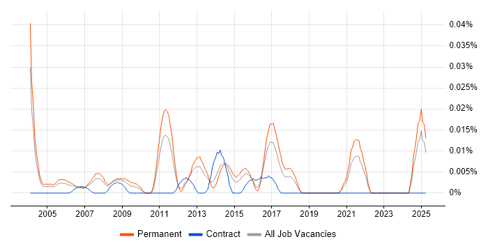 Job vacancy trend for Network Infrastructure Team Leader in the South East Job vacancy trend for Network Infrastructure Team Leader in the South East