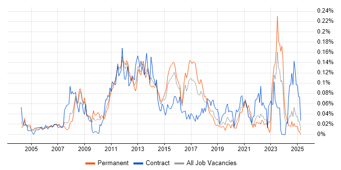 Job vacancy trend for Network Load Balancing in the South East Job vacancy trend for Network Load Balancing in the South East