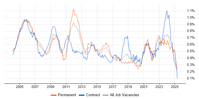 Job vacancy trend for Network Management in the South East Job vacancy trend for Network Management in the South East