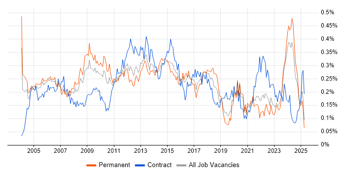 Job vacancy trend for Network Manager in the South East Job vacancy trend for Network Manager in the South East