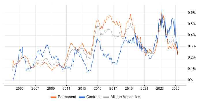 Job vacancy trend for Network Monitoring in the South East Job vacancy trend for Network Monitoring in the South East