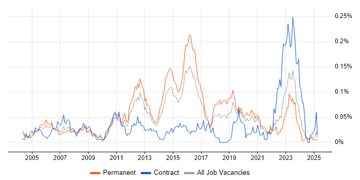Job vacancy trend for Network Operations Engineer in the South East Job vacancy trend for Network Operations Engineer in the South East