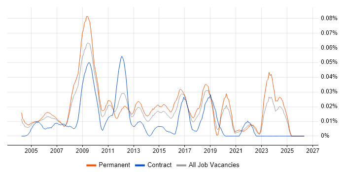 Network Operations Manager job vacancy trend in the South East