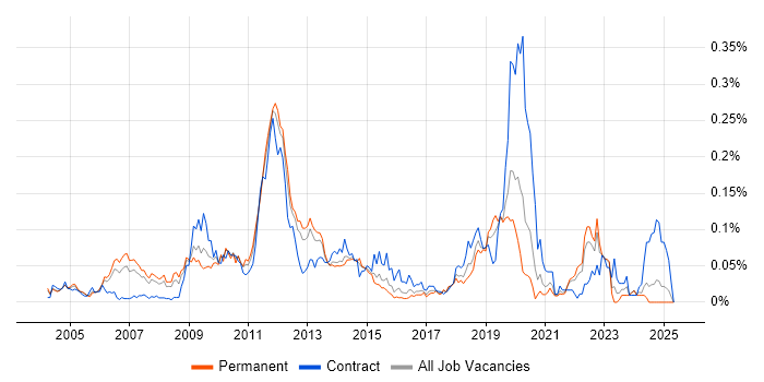 Job vacancy trend for Network Optimisation in the South East Job vacancy trend for Network Optimisation in the South East