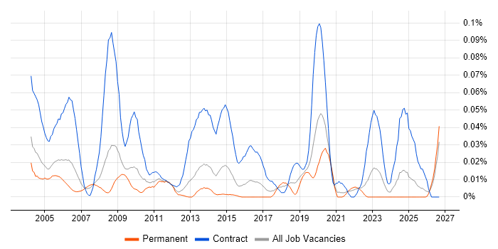 Network Planner job vacancy trend in the South East