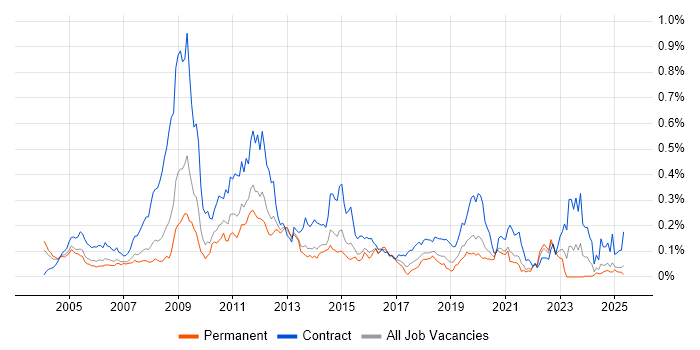 Job vacancy trend for Network Planning in the South East Job vacancy trend for Network Planning in the South East