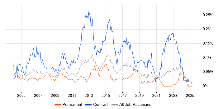 Job vacancy trend for Network Project Manager in the South East Job vacancy trend for Network Project Manager in the South East