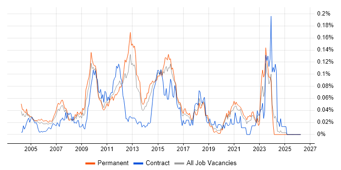 Network Security Analyst job vacancy trend in the South East