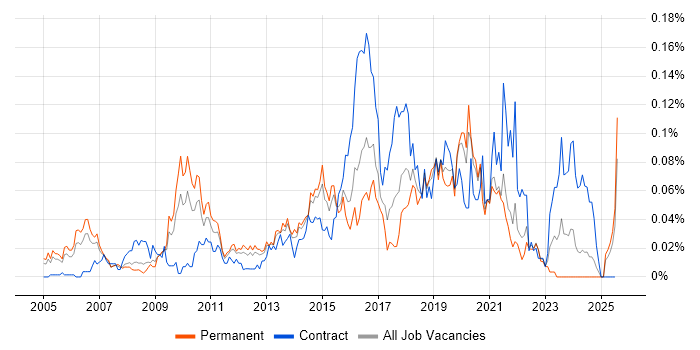 Job vacancy trend for Network Security Architect in the South East