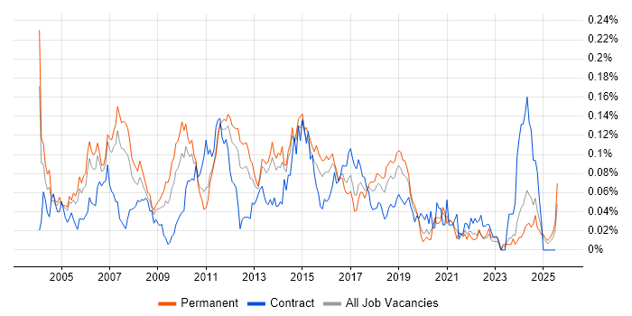 Job vacancy trend for Network Security Consultant in the South East Job vacancy trend for Network Security Consultant in the South East