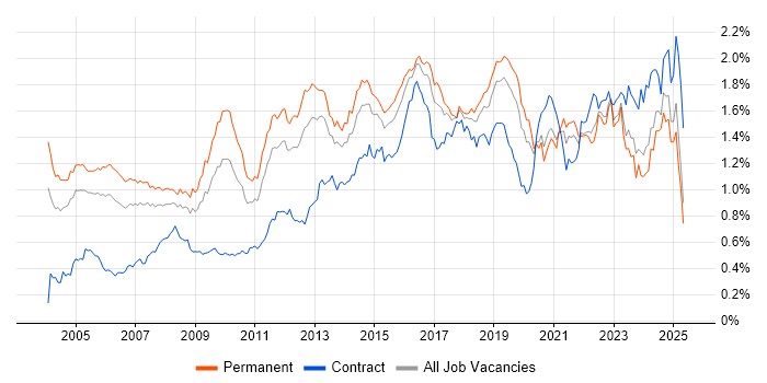 Job vacancy trend for Network Security in the South East Job vacancy trend for Network Security in the South East