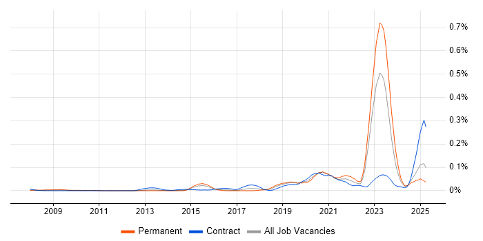 Job vacancy trend for Network Segmentation in the South East Job vacancy trend for Network Segmentation in the South East