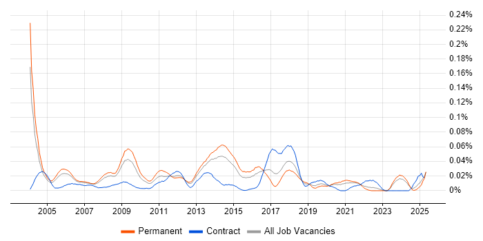 Job vacancy trend for Network Services Manager in the South East Job vacancy trend for Network Services Manager in the South East