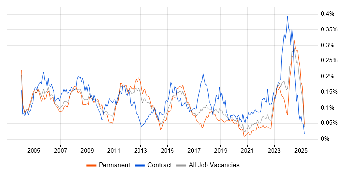 Job vacancy trend for Network Specialist in the South East Job vacancy trend for Network Specialist in the South East