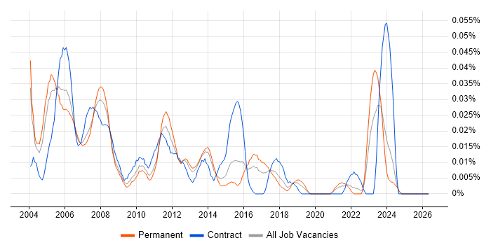 Network Support Specialist job vacancy trend in the South East