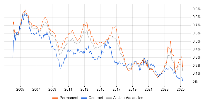 Job vacancy trend for Network Support in the South East Job vacancy trend for Network Support in the South East