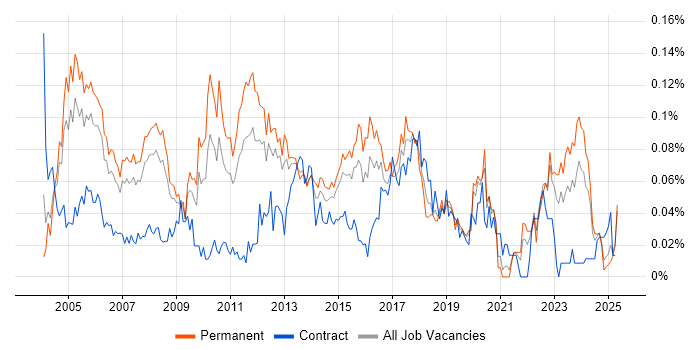 Job vacancy trend for Network Systems Engineer in the South East Job vacancy trend for Network Systems Engineer in the South East